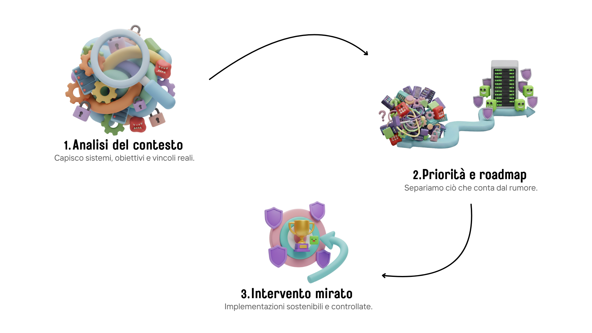 Processo di lavoro completo